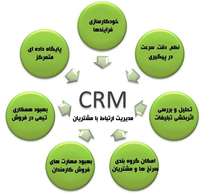 توضیحاتی از CRM ها