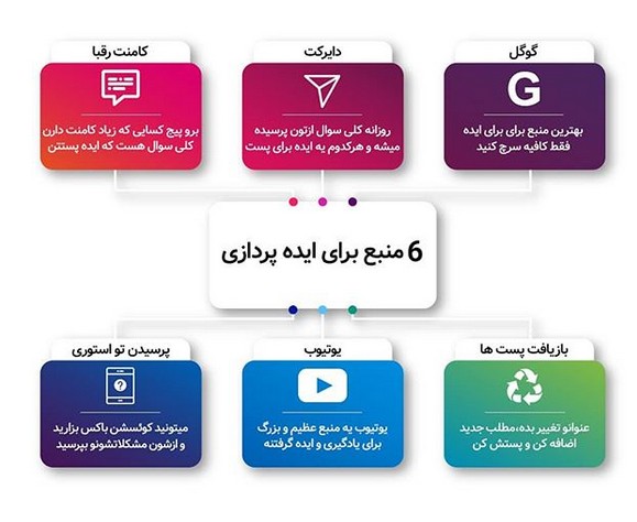6 منبع برای ایده پردازی