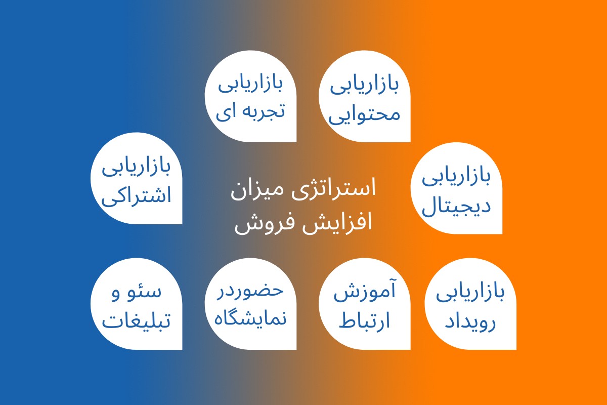 تدوین استراتژی بازاریابی