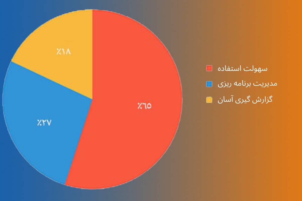 20 آمار CRM که باید در سال 2021 بدانید