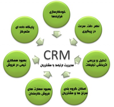 توضیحاتی از CRM ها