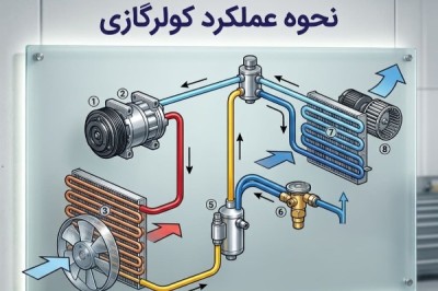 نحوه عملکرد کولر گازی ; هر آنچه راجب کولر گازی باید بدانید